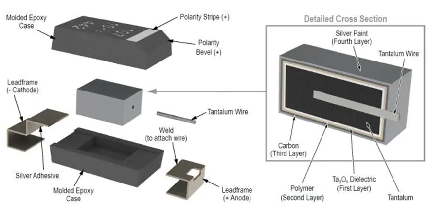 Infographic - KEMET Polymer Capacitors Industrial Segment